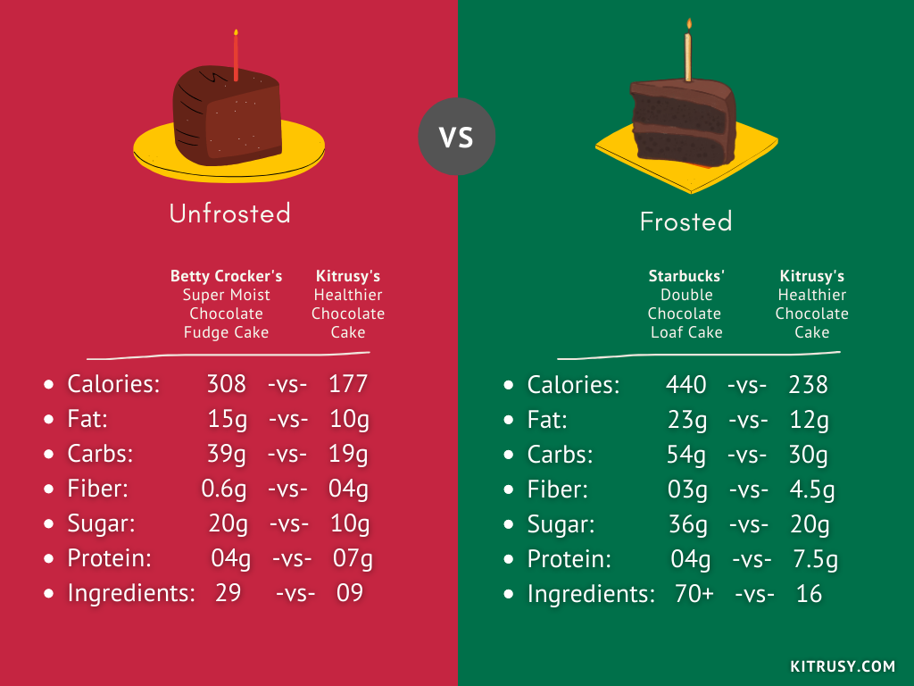 An infographic showing the nutritional value differences between Kitrusy's chocolate cake both frosted and unfrosted compared to Betty Crocker Chocolate Fudge Cake and Starbucks' Double Chocolate Loaf Cake